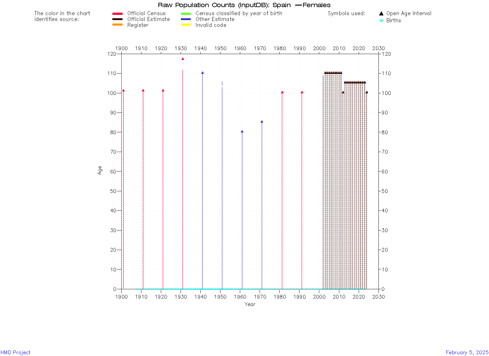Htd Population Graph HFD Country